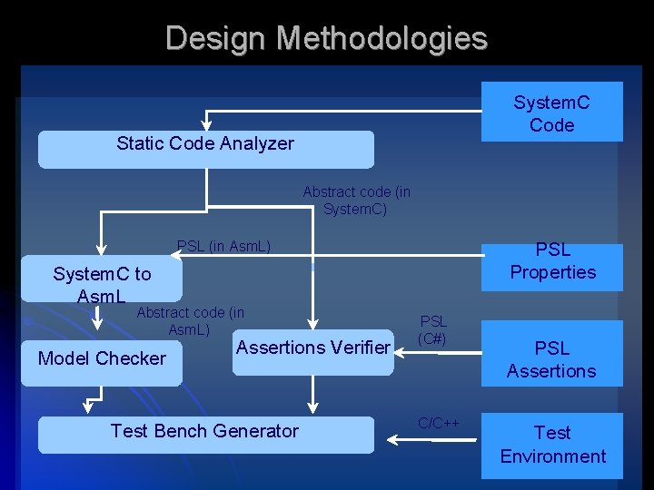 Design Methodologies System. C Code Static Code Analyzer Abstract code (in System. C) PSL