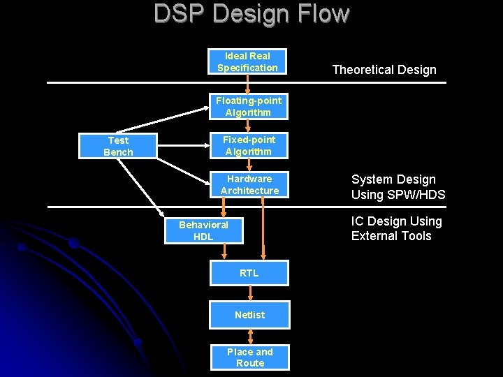 DSP Design Flow Ideal Real Specification Theoretical Design Floating-point Algorithm Test Bench Fixed-point Algorithm