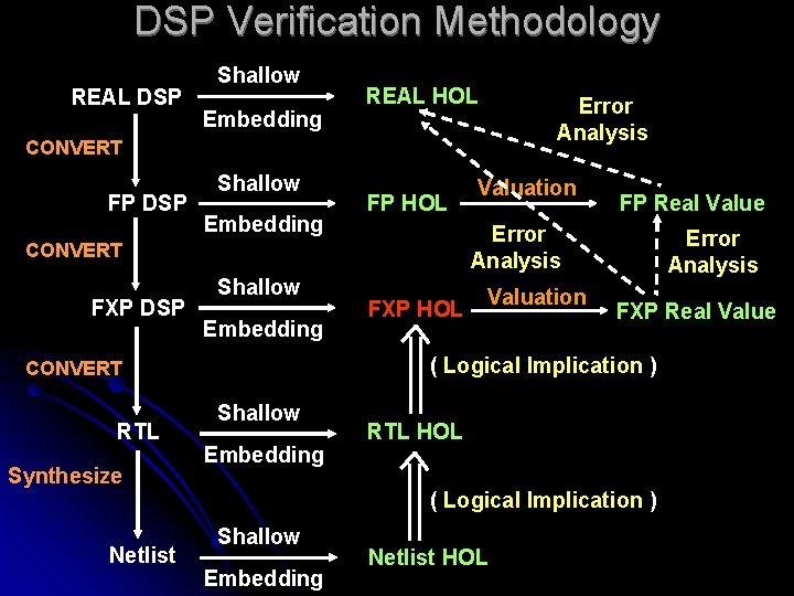 DSP Verification Methodology REAL DSP Shallow Embedding REAL HOL Error Analysis CONVERT FP DSP