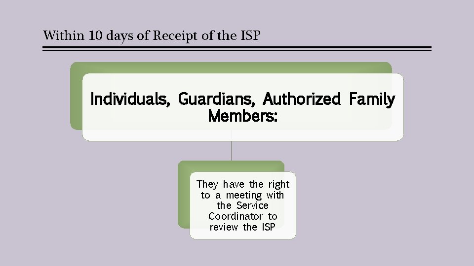 Within 10 days of Receipt of the ISP Individuals, Guardians, Authorized Family Members: They