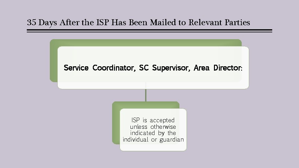 35 Days After the ISP Has Been Mailed to Relevant Parties Service Coordinator, SC