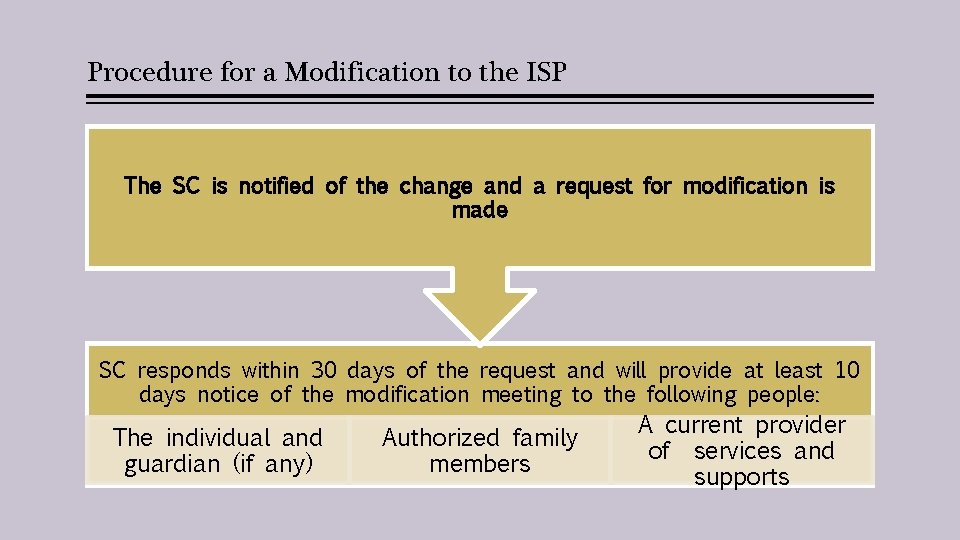 Procedure for a Modification to the ISP The SC is notified of the change