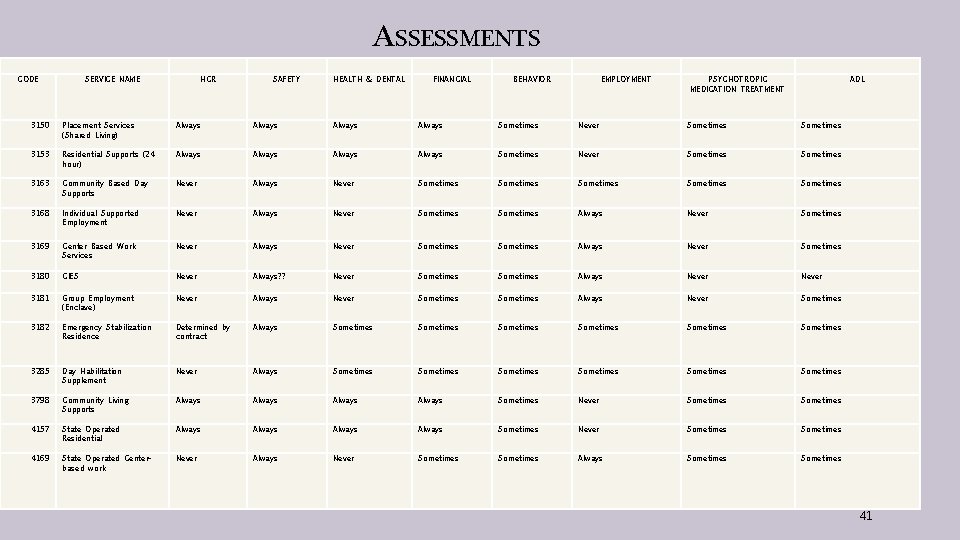 ASSESSMENTS CODE SERVICE NAME HCR SAFETY HEALTH & DENTAL FINANCIAL BEHAVIOR EMPLOYMENT PSYCHOTROPIC MEDICATION