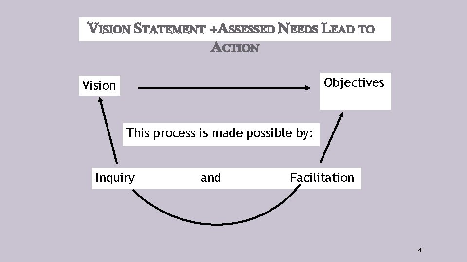 VISION STATEMENT +ASSESSED NEEDS LEAD TO ACTION Objectives Vision This process is made possible