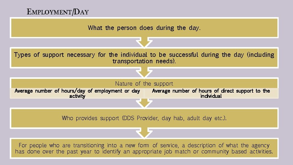 EMPLOYMENT/DAY What the person does during the day. Types of support necessary for the