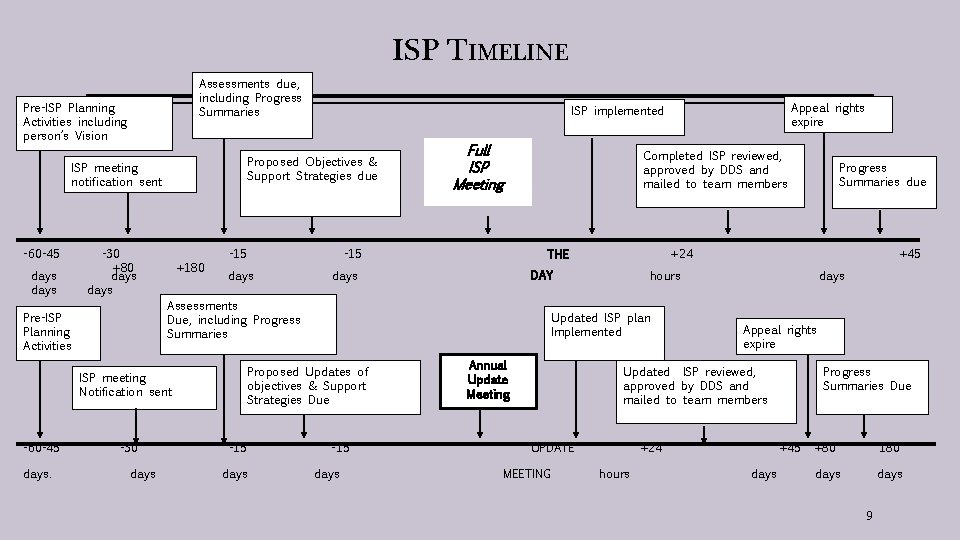 ISP TIMELINE Assessments due, including Progress Summaries Pre-ISP Planning Activities including person’s Vision Proposed