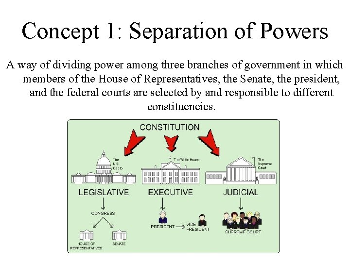 Concept 1: Separation of Powers A way of dividing power among three branches of Concept 1: Separation of Powers A way of dividing power among three branches of
