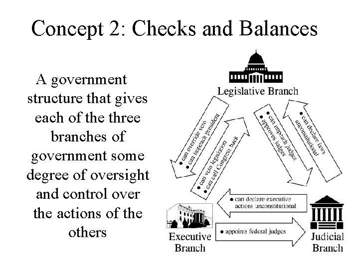 Concept 2: Checks and Balances A government structure that gives each of the three Concept 2: Checks and Balances A government structure that gives each of the three