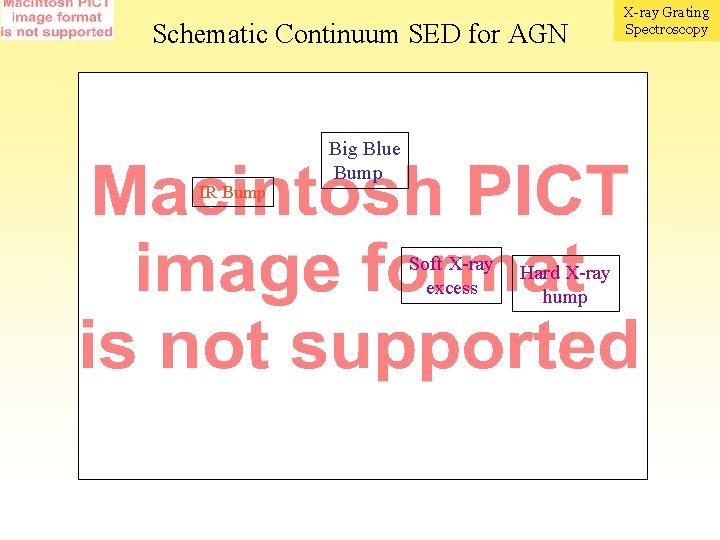 X-ray Grating Spectroscopy Schematic Continuum SED for AGN IR Bump Big Blue Bump (hot