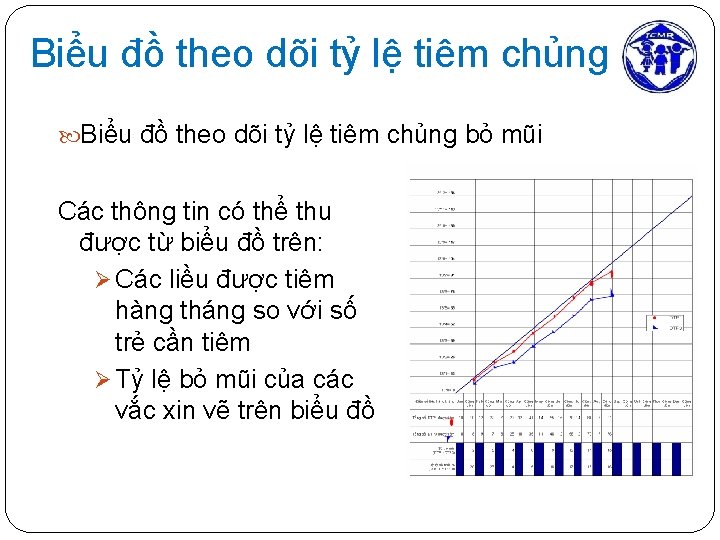 Biểu đồ theo dõi tỷ lệ tiêm chủng bỏ mũi Các thông tin có