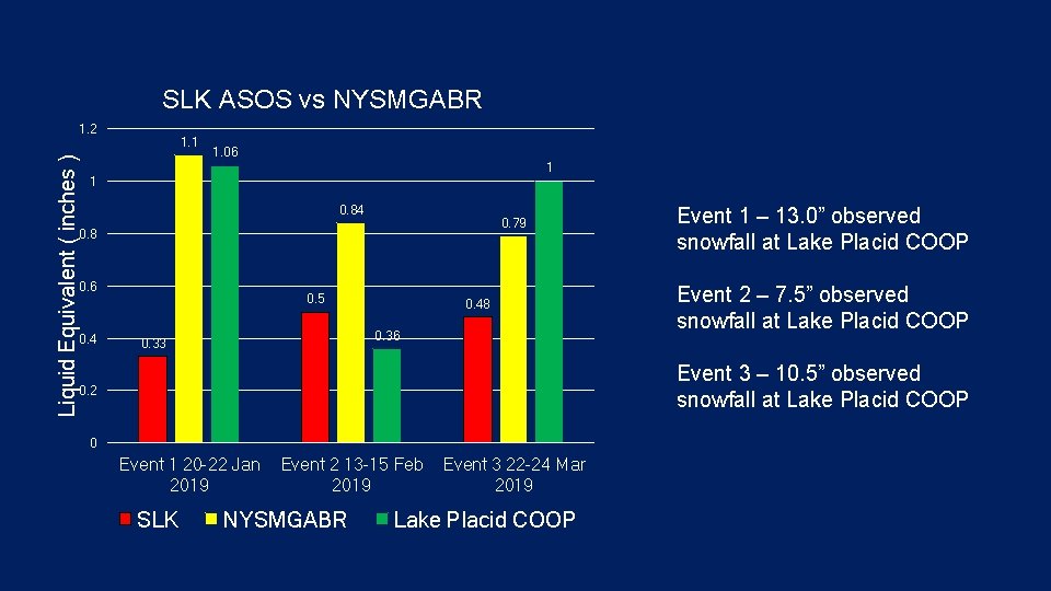 SLK ASOS vs NYSMGABR Liquid Equivalent ( inches ) 1. 2 1. 1 1.
