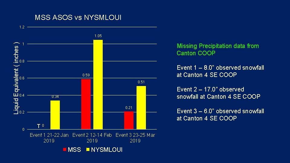 MSS ASOS vs NYSMLOUI 1. 2 Liquid Equivalent ( inches ) 1. 05 1