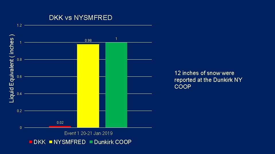 DKK vs NYSMFRED Liquid Equivalent ( inches ) 1. 2 1 0. 98 1