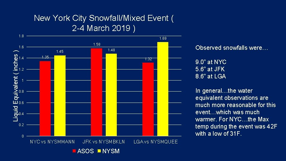 New York City Snowfall/Mixed Event ( 2 -4 March 2019 ) 1. 8 1.