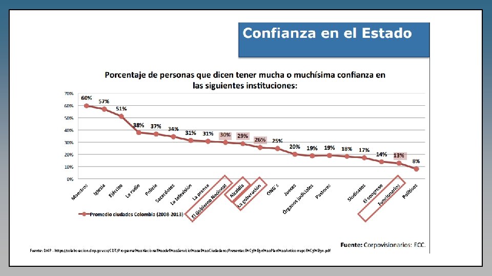 Fuente: DNP - https: //colaboracion. dnp. gov. co/CDT/Programa%20 Nacional%20 del%20 Servicio%20 al%20 Ciudadano/Presentaci%C 3%B