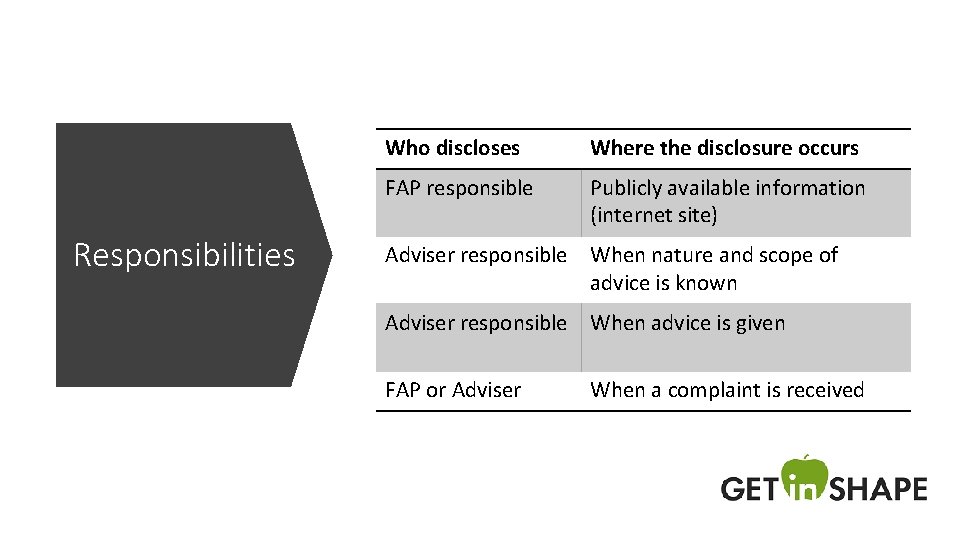 Responsibilities Who discloses Where the disclosure occurs FAP responsible Publicly available information (internet site)