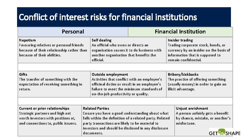 Conflict of interest risks for financial institutions Personal Financial Institution Nepotism Favouring relatives or