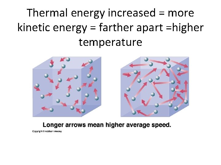 Thermal energy increased = more kinetic energy = farther apart =higher temperature Thermal energy increased = more kinetic energy = farther apart =higher temperature