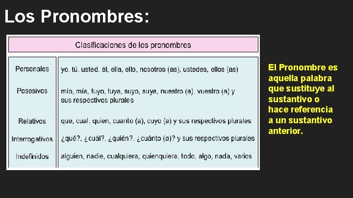 Los Pronombres: El Pronombre es aquella palabra que sustituye al sustantivo o hace referencia