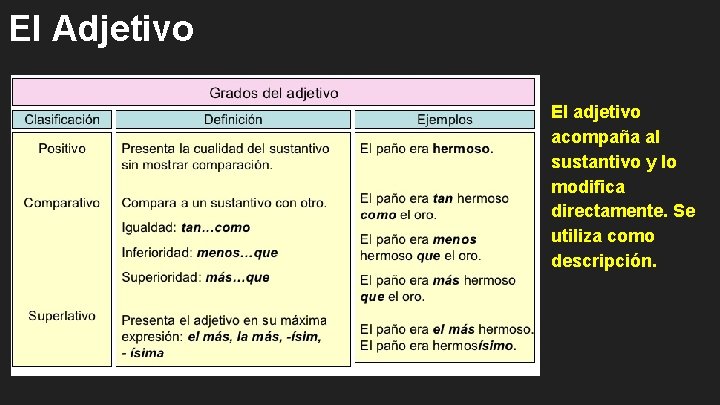 El Adjetivo El adjetivo acompaña al sustantivo y lo modifica directamente. Se utiliza como