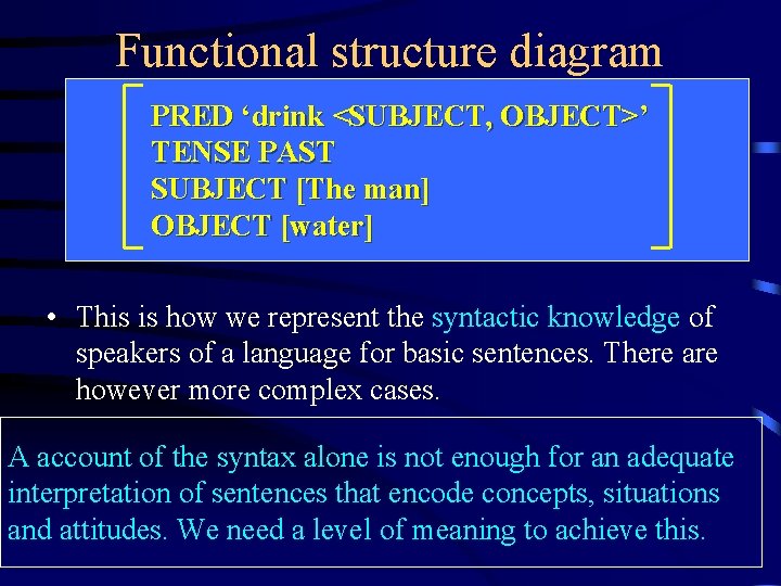 Functional structure diagram PRED ‘drink <SUBJECT, OBJECT>’ TENSE PAST SUBJECT [The man] OBJECT [water]