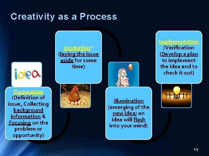 Creativity as a Process Implementation /Verification (Develop a plan to implement the idea and Creativity as a Process Implementation /Verification (Develop a plan to implement the idea and