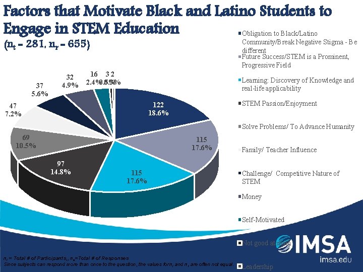 Factors that Motivate Black and Latino Students to Engage in STEM Education Obligation to