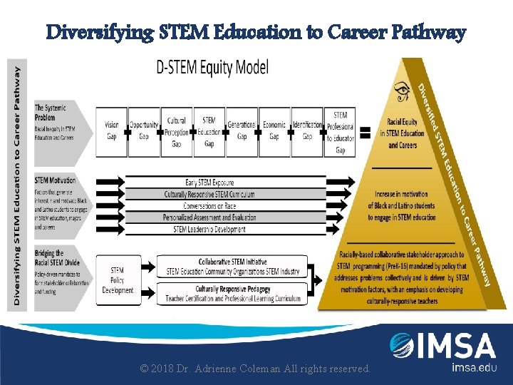 Diversifying STEM Education to Career Pathway © 2018 Dr. Adrienne Coleman All rights reserved.