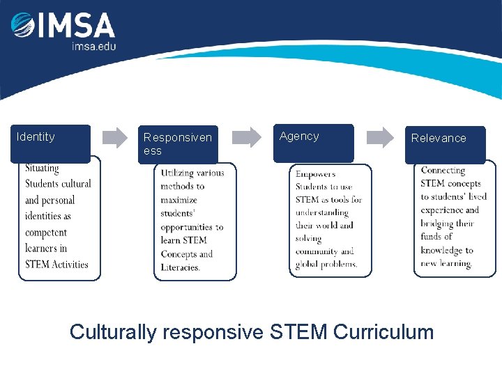 Identity Responsiven ess Agency Relevance Culturally responsive STEM Curriculum 