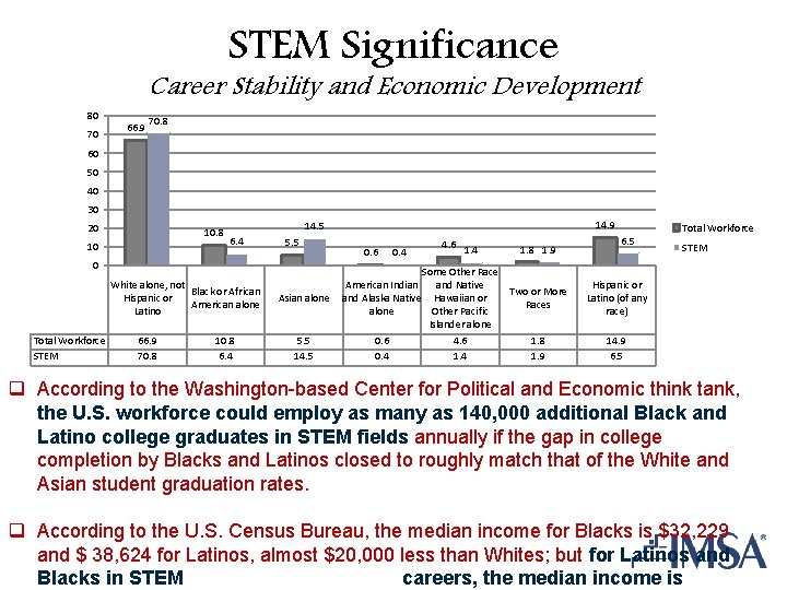 STEM Significance Career Stability and Economic Development 80 70 66. 9 70. 8 60