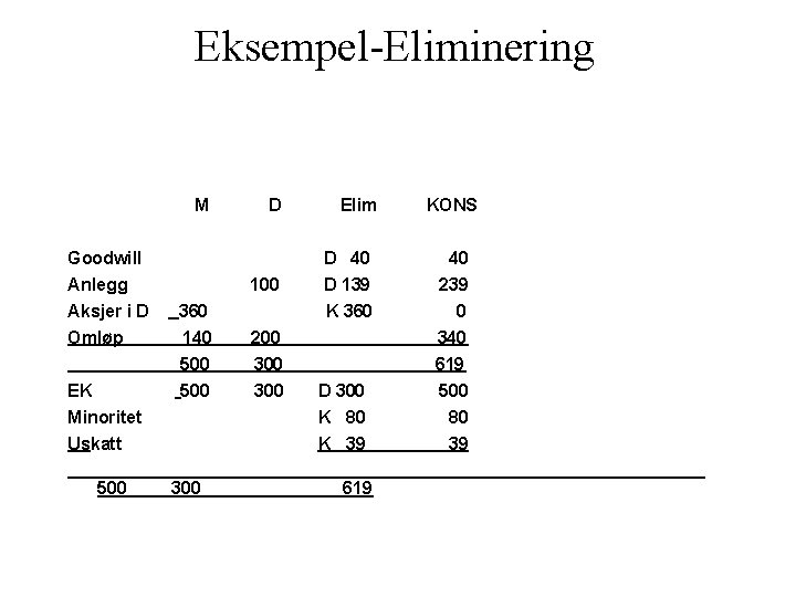 Eksempel-Eliminering M Goodwill Anlegg Aksjer i D Omløp EK Minoritet Uskatt 500 360 140