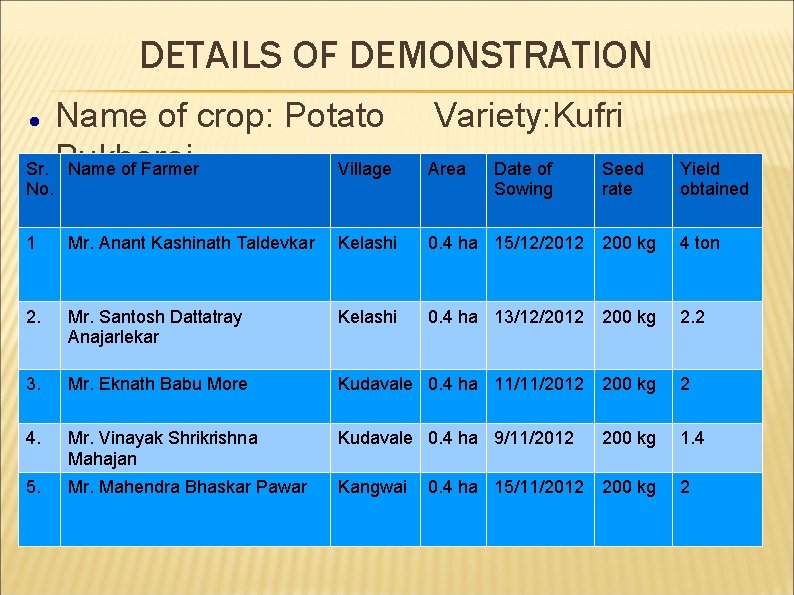 DETAILS OF DEMONSTRATION Name of crop: Potato Sr. Pukharaj Name of Farmer Village No.