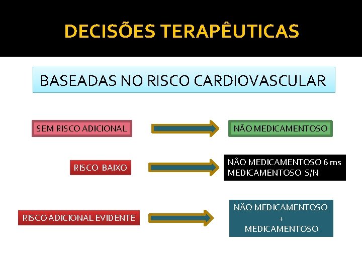 DECISÕES TERAPÊUTICAS BASEADAS NO RISCO CARDIOVASCULAR SEM RISCO ADICIONAL RISCO BAIXO RISCO ADICIONAL EVIDENTE DECISÕES TERAPÊUTICAS BASEADAS NO RISCO CARDIOVASCULAR SEM RISCO ADICIONAL RISCO BAIXO RISCO ADICIONAL EVIDENTE