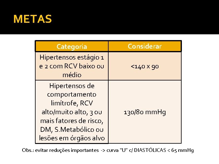 METAS Categoria Hipertensos estágio 1 e 2 com RCV baixo ou médio Hipertensos de METAS Categoria Hipertensos estágio 1 e 2 com RCV baixo ou médio Hipertensos de