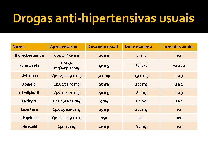 Drogas anti-hipertensivas usuais Nome Apresentação Dosagem usual Dose máxima Tomadas ao dia Hidroclorotiazida Cps. Drogas anti-hipertensivas usuais Nome Apresentação Dosagem usual Dose máxima Tomadas ao dia Hidroclorotiazida Cps.