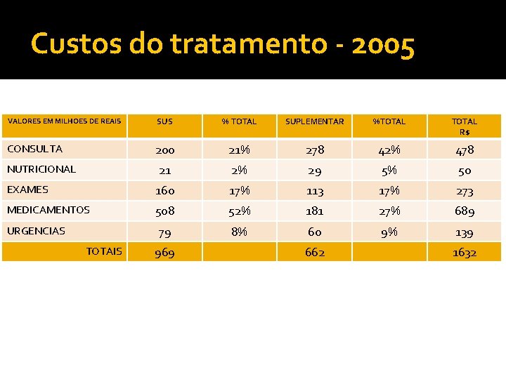 Custos do tratamento - 2005 VALORES EM MILHOES DE REAIS SUS % TOTAL SUPLEMENTAR Custos do tratamento - 2005 VALORES EM MILHOES DE REAIS SUS % TOTAL SUPLEMENTAR