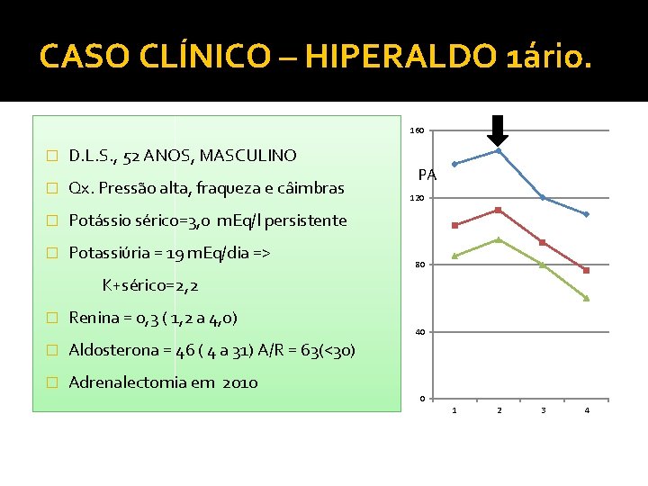 CASO CLÍNICO – HIPERALDO 1ário. 160 � D. L. S. , 52 ANOS, MASCULINO CASO CLÍNICO – HIPERALDO 1ário. 160 � D. L. S. , 52 ANOS, MASCULINO