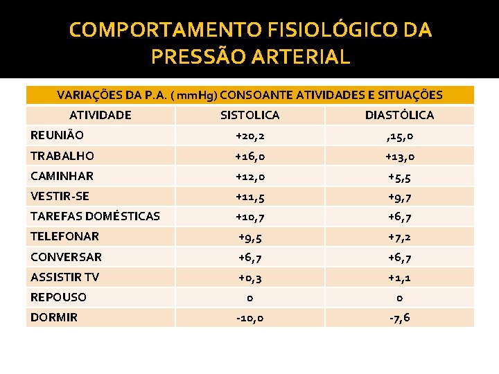 COMPORTAMENTO FISIOLÓGICO DA PRESSÃO ARTERIAL VARIAÇÕES DA P. A. ( mm. Hg) CONSOANTE ATIVIDADES COMPORTAMENTO FISIOLÓGICO DA PRESSÃO ARTERIAL VARIAÇÕES DA P. A. ( mm. Hg) CONSOANTE ATIVIDADES