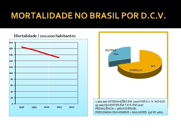 MORTALIDADE NO BRASIL POR D. C. V. Mortalidade / 100. 000 habitantes 200 180 MORTALIDADE NO BRASIL POR D. C. V. Mortalidade / 100. 000 habitantes 200 180