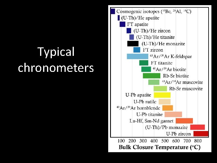 Typical chronometers LAICPMS and SIMS challenges from 2007
