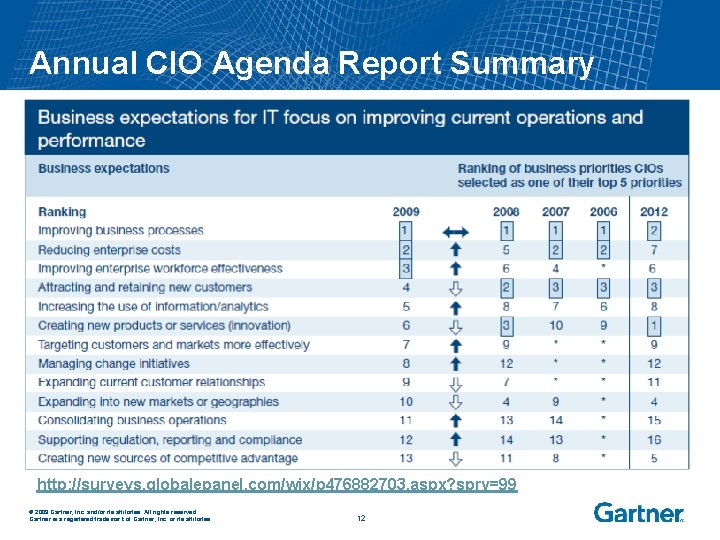 Annual CIO Agenda Report Summary http: //surveys. globalepanel. com/wix/p 476882703. aspx? sprv=99 © 2009