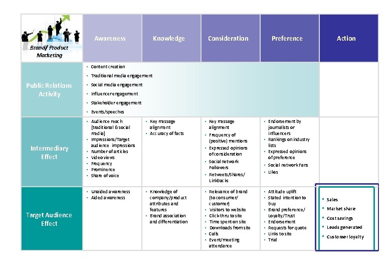 Awareness Knowledge Consideration Preference • Audience reach [traditional & social media] • Impressions/Target audience