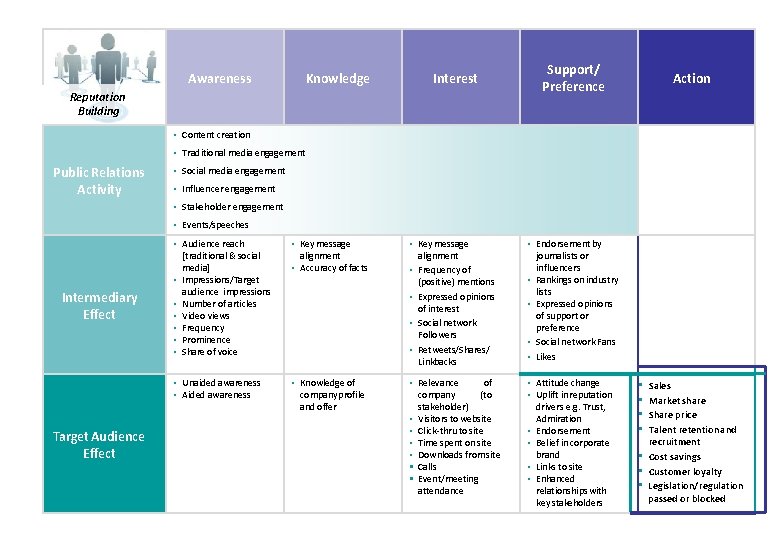 Awareness Knowledge Interest Reputation Building Support/ Preference Action • Content creation • Traditional media Awareness Knowledge Interest Reputation Building Support/ Preference Action • Content creation • Traditional media