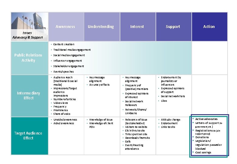 Awareness Understanding Interest Support Action Issues Advocacy & Support • Content creation • Traditional Awareness Understanding Interest Support Action Issues Advocacy & Support • Content creation • Traditional