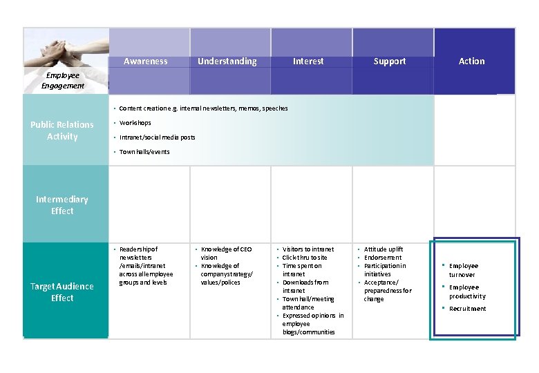 Awareness Understanding Interest Support Action Employee Engagement • Content creation e. g. internal newsletters, Awareness Understanding Interest Support Action Employee Engagement • Content creation e. g. internal newsletters,