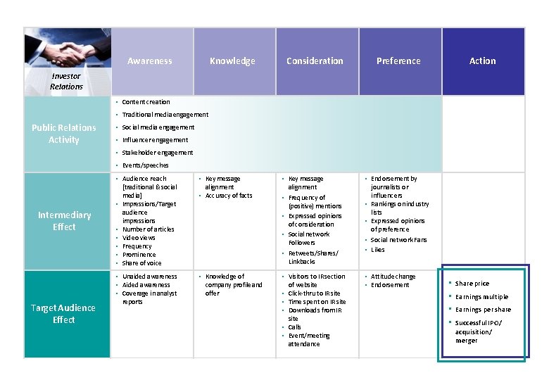 Awareness Knowledge Consideration Preference Action Investor Relations • Content creation • Traditional media engagement Awareness Knowledge Consideration Preference Action Investor Relations • Content creation • Traditional media engagement