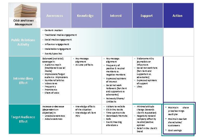 Awareness Knowledge Interest Support • Endorsement by journalists or influencers • Social network Fans Awareness Knowledge Interest Support • Endorsement by journalists or influencers • Social network Fans