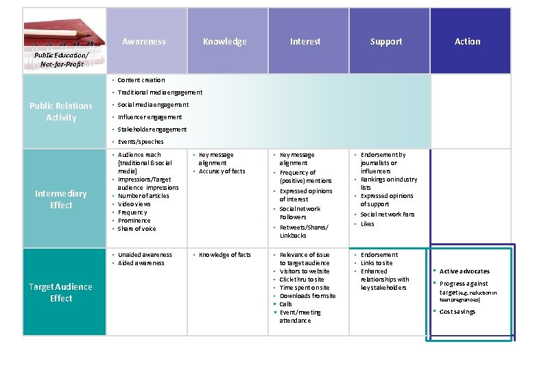 Awareness Knowledge Interest Support Action Public Education/ Not-for-Profit • Content creation • Traditional media Awareness Knowledge Interest Support Action Public Education/ Not-for-Profit • Content creation • Traditional media