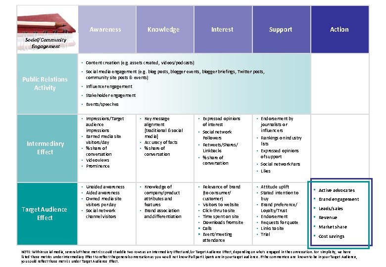 Awareness Knowledge Interest Support Action Social/Community Engagement • Content creation (e. g. assets created, Awareness Knowledge Interest Support Action Social/Community Engagement • Content creation (e. g. assets created,