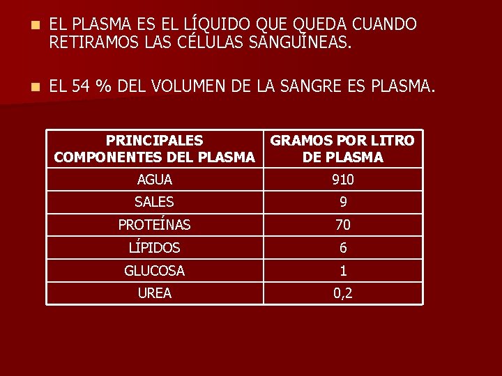 n EL PLASMA ES EL LÍQUIDO QUEDA CUANDO RETIRAMOS LAS CÉLULAS SANGUÍNEAS. n EL